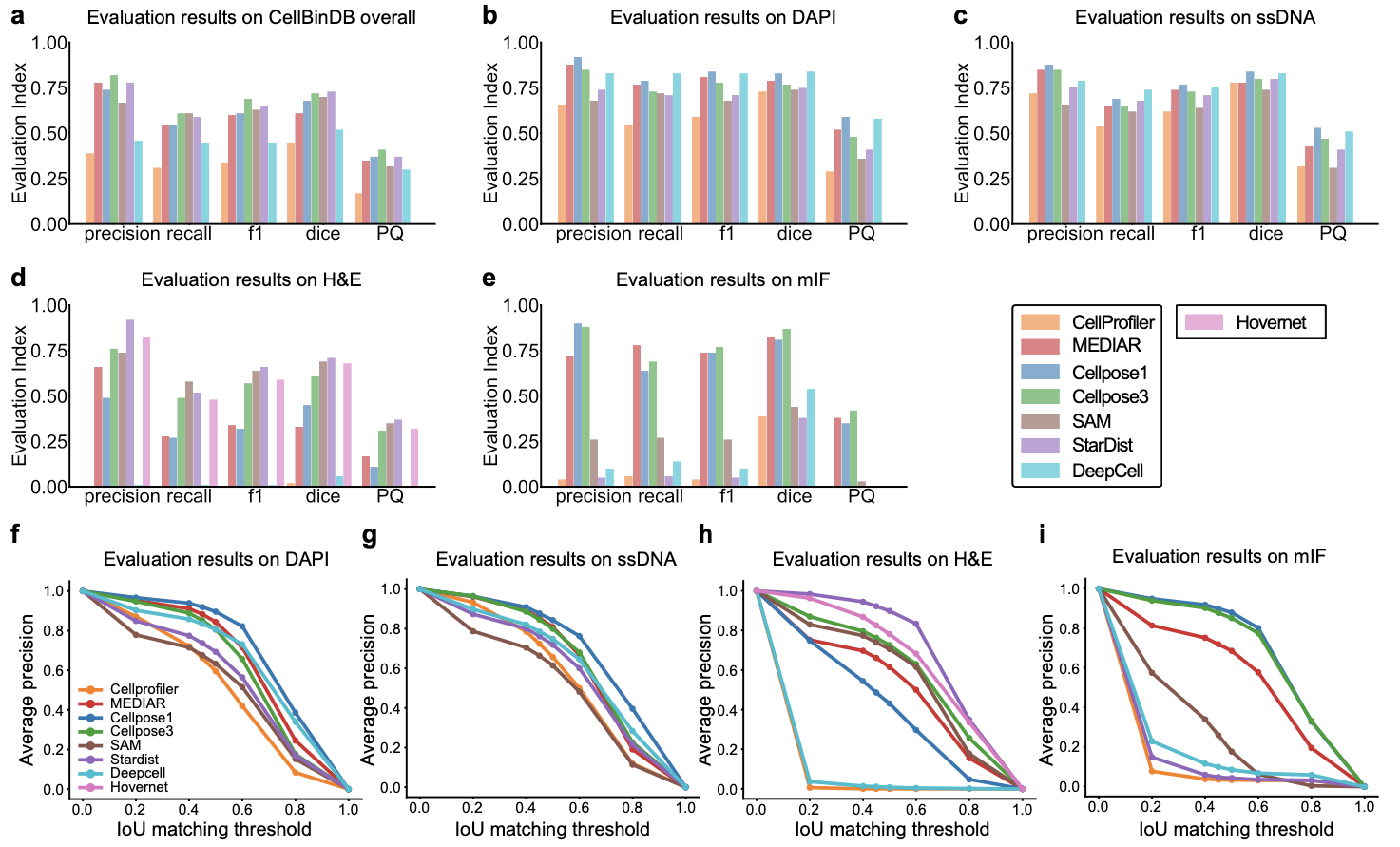 Figure 2. Performance comparison of different models on the CellBinDB dataset